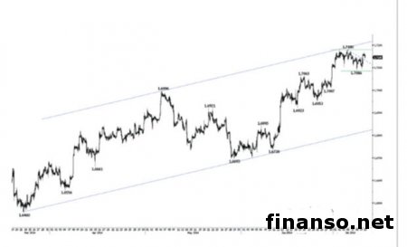 На Форекс валютная пара GBP/USD консолидируется в верхней части восходящего канала