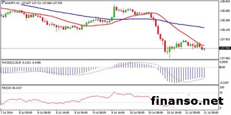 EUR/JPY показывает нисходящее движение на рынке Форекс