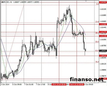 Валютная пара фунт/доллар на Форекс передвинула дневные минимумы к 1.6020