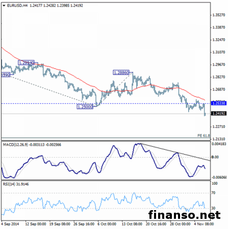 Возможно, падение пары EUR/USD близится к завершению     