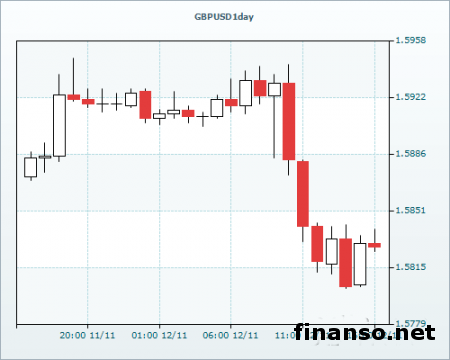 На Форекс пара GBP/USD торгуется в районе 1.5823, - 0.59% от цены открытия