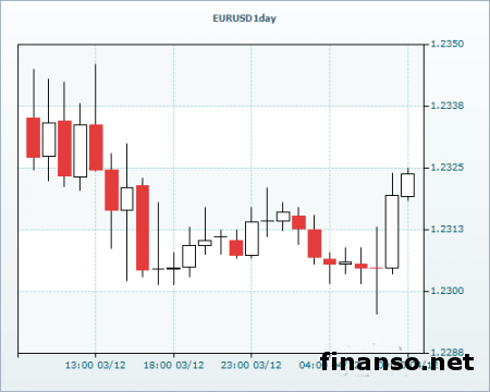 EUR/USD откатилась к уровню 1.2320