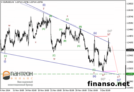 Пара EUR/USD выполнила сильный рывок вверх