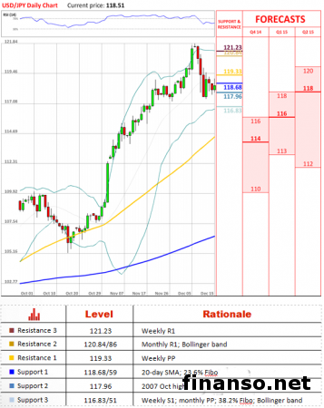 Пара USD/JPY торгуется около уровня 119