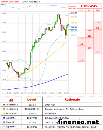 Валютная пара USD/JPY по-прежнему тестирует уровень 119.38     