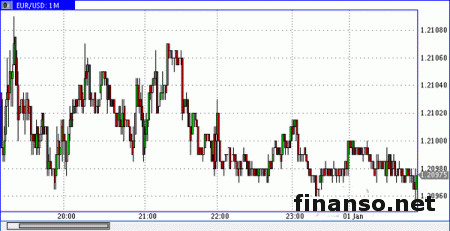 На Фоpекс пара евро/доллар обвалилась к значению 1,2042 