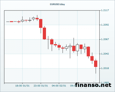 На Форекс пара евро/доллар обновила 4-летний минимум, приближаясь к отметке 1,2000 