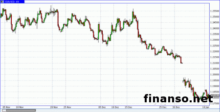 Пара EUR/USD колебалась в диапазоне – причины     