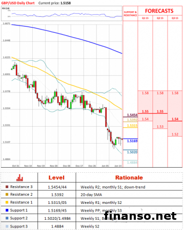 GBR/USD продолжает торговаться в горизонтальном тренде