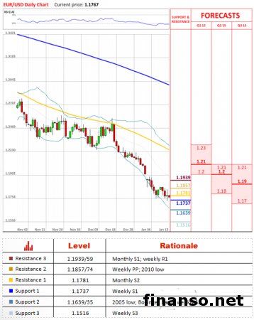 EUR/USD  показала одну из наибольших волатильностей за 7 дней