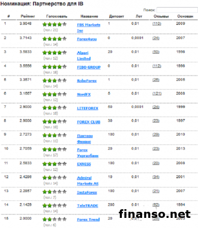 Finanso.net определил лучших брокеров Украины в январе 2015-го