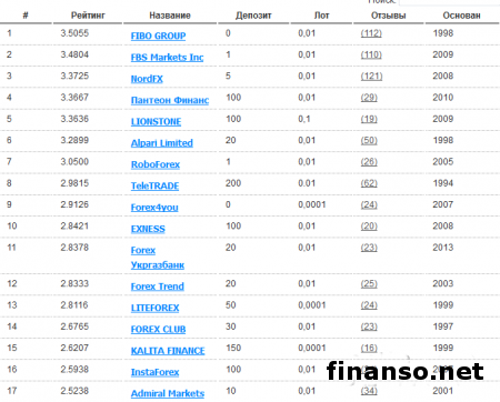 Finanso.net определил лучших брокеров Украины в январе 2015-го