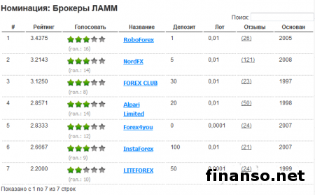 Finanso.net определил лучших брокеров Украины в январе 2015-го