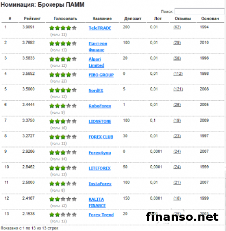 Finanso.net определил лучших брокеров Украины в январе 2015-го