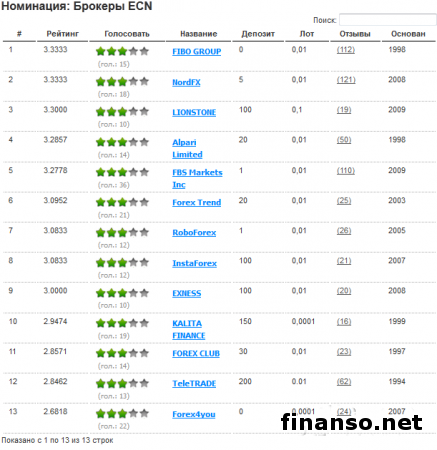 Finanso.net определил лучших брокеров Украины в январе 2015-го