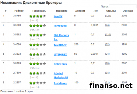 Finanso.net определил лучших брокеров Украины в январе 2015-го