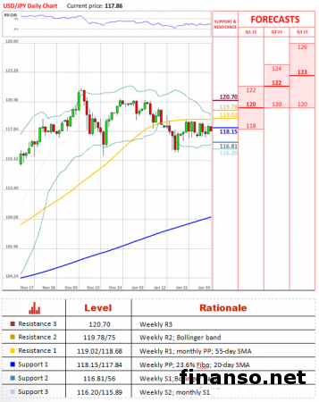 USD/JPY продолжает колебаться вблизи уровня 118