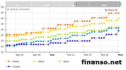 ForexTrend: определены победители Второго этапа Всемирного конкурса управляющих брокеров