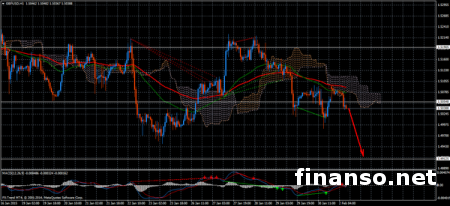 Ожидая катализаторов GBP/USD остановилась в диапазоне