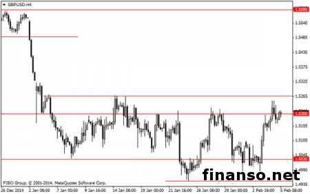 После решения BoE и публикации американской статистики GBP продолжил рост