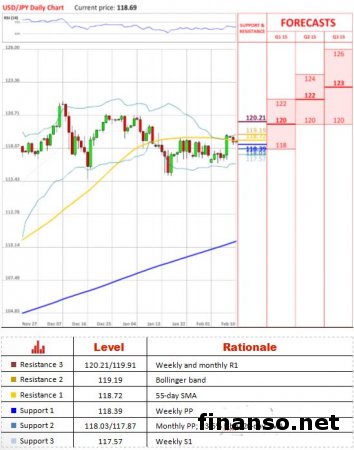 USD/JPY по-прежнему находится в фазе коррекции