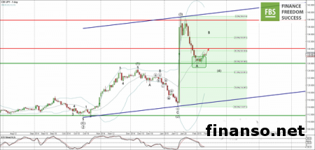 EUR/AUD продолжает движение к уровню 1,4400