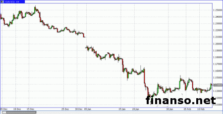 EUR/USD вышла на максимумы после релиза американской статистики