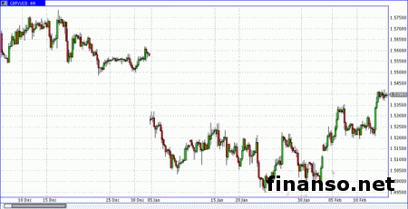 GBP/USD поднялась выше отметки 1,54