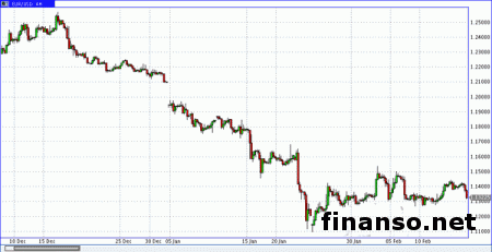 EUR/USD стабилизировалась вблизи уровня 1,1400