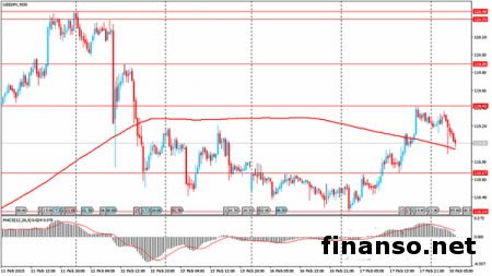 Пара USD/JPY торгуется на 119,17