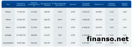 ForexTrend: определены победители Второго этапа Всемирного конкурса управляющих брокеров