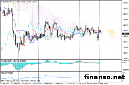 EUR/USD подходит к уровню 1,1300