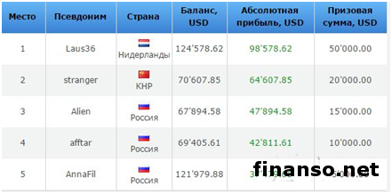 RVD Markets: названы победители конкурса трейдеров Форекс RVD Championship