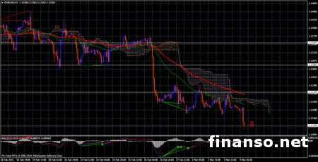 Пара EUR/USD торгуется в районе 1,1090     