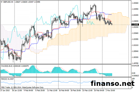 На Форекс продолжается корреция GBP/USD