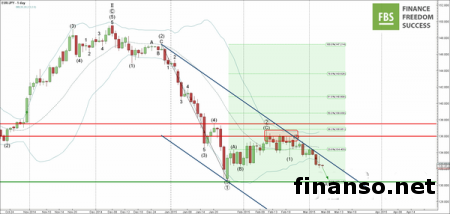 EUR/JPY понижается с середины февраля