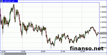 Пара GBP/USD достигла уровня 1,5201