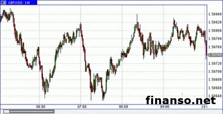 GBP/USD отошел от минимумов, сохраняя небольшую прибыль