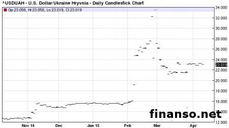 Агентство S&P снова  снизило рейтинг Украины 