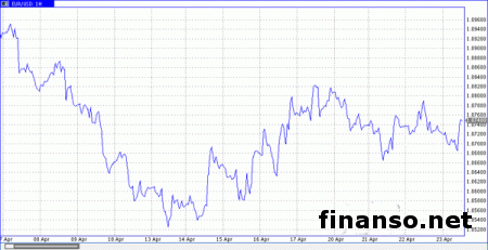 Пара евро/доллар растет, тестируя сессионные пики у 1.0750