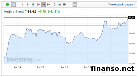 Стоимость нефти продемонстрировала в апреле рекордный рост за 6 лет 