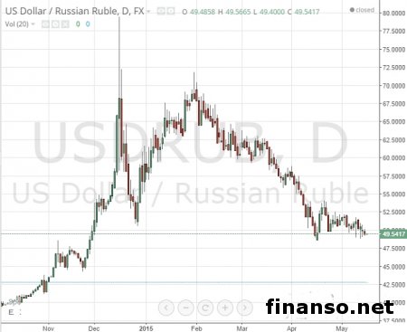 На погашение кредитов россияне тратят половину доходов