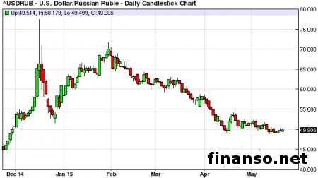 Конца кризиса России пока не видно – Forbes