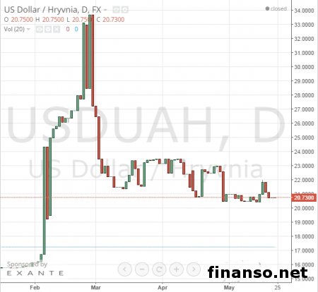 Доллар к гривне начнет рост на этой неделе