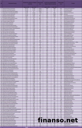 Известны наиболее цитируемые главы регионов России за май 2015 года 