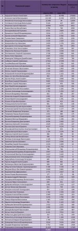 Известны наиболее цитируемые главы регионов России за май 2015 года 