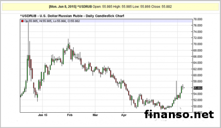 Заявления обычных чиновников подвысили доллар к рублю