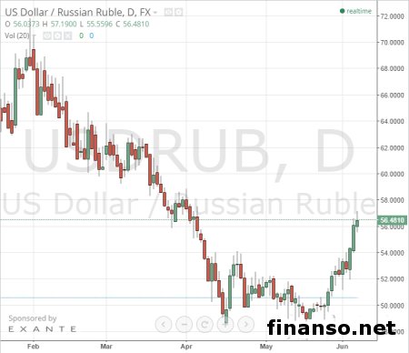 Рубль в полосе волатильности  из-за политики ЦБ – специалист 