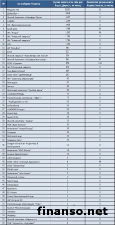 Названы ТОП-популярных застройщики Украины в сети