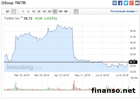 На фейковом сообщении акции Twitter выросли в цене на 8%